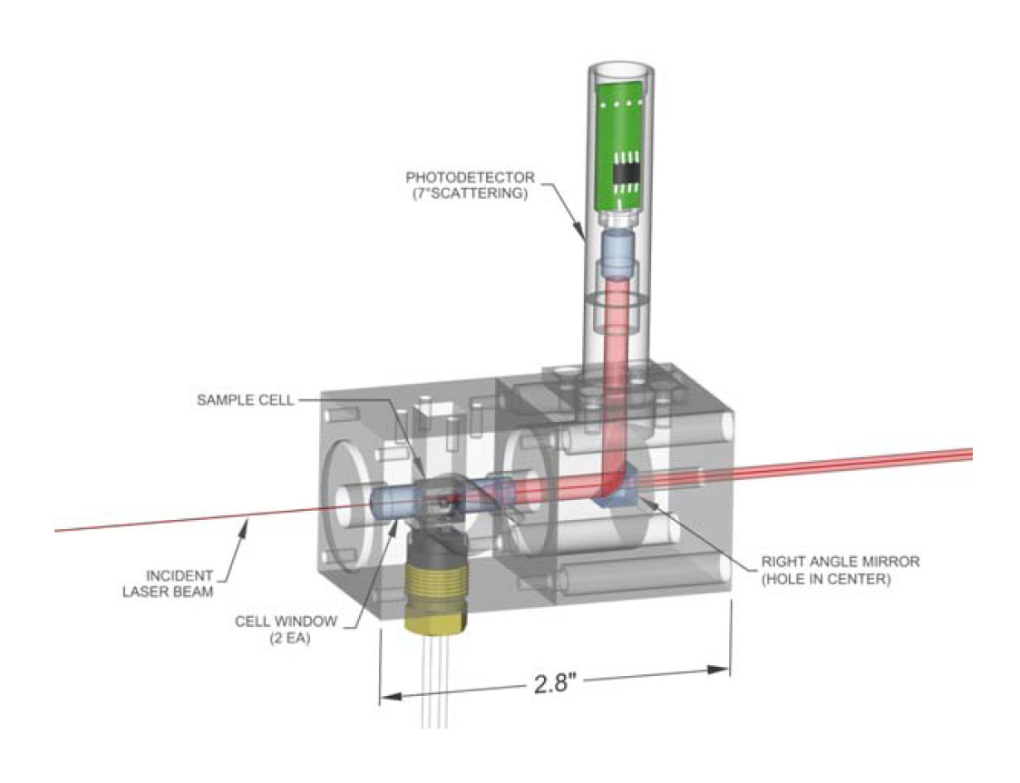 Optical pathway of Malvern’s Viscotek LALS detector